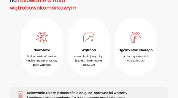 Czynniki wpływające na rokowanie w raku wątrobowokomórkowym: nowotwór, wątroba, ogólny stan chorego. Rokowanie zależy od guza, sprawności wątroby i pacjenta.