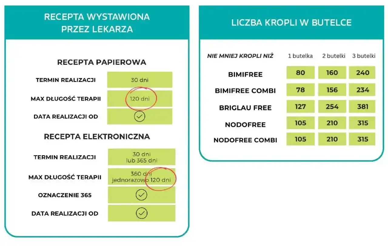 Co zawiera e-recepta? Dawkowanie, ważność i refundacja