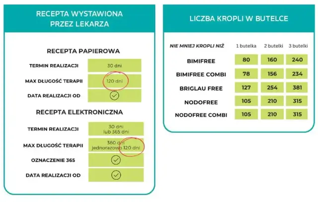 Co zawiera e-recepta? Dawkowanie, ważność i refundacja